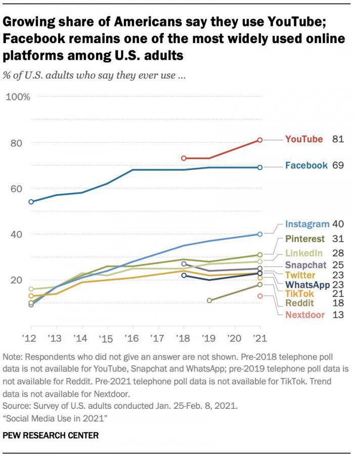 YouTube和Facebook仍是美国主流