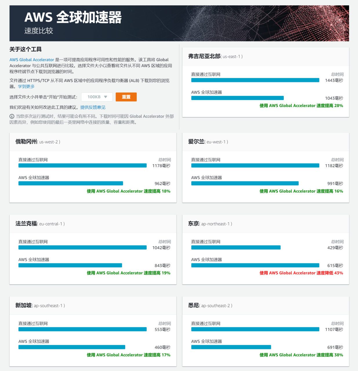 亚马逊云节点速度比较工具 AWS Global Accelerator