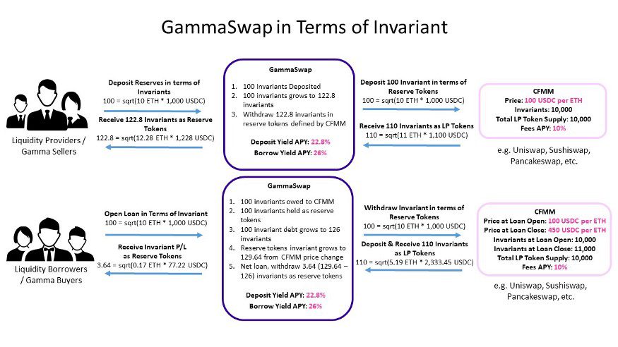 什么是 GammaSwap 协议 区块链-13