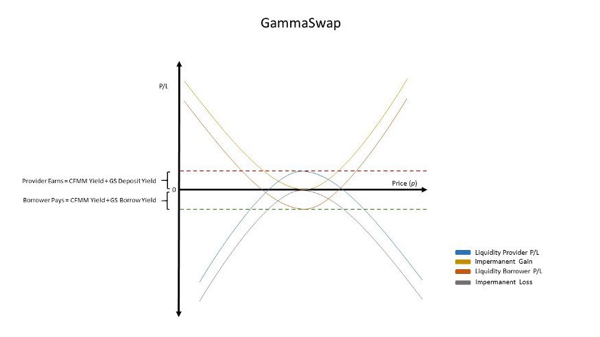 什么是 GammaSwap 协议 区块链-1