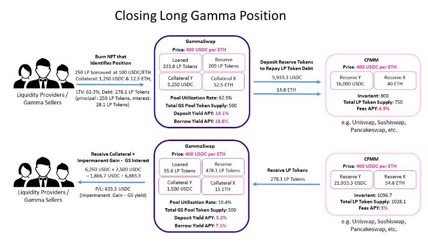 什么是 GammaSwap 协议 区块链-18