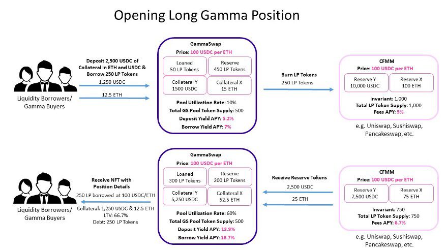 什么是 GammaSwap 协议 区块链-9