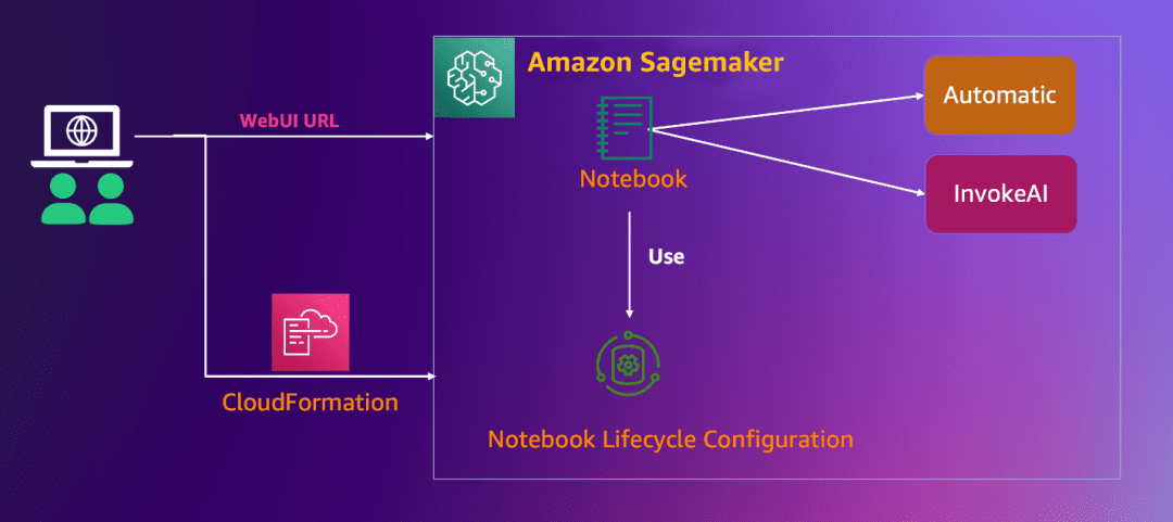 Amaozn SageMaker Notebook快速搭建Stable Diffusion–AI作画可视化环境-1