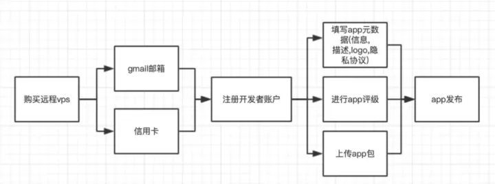 Google开发者账号被封的解决方法-1